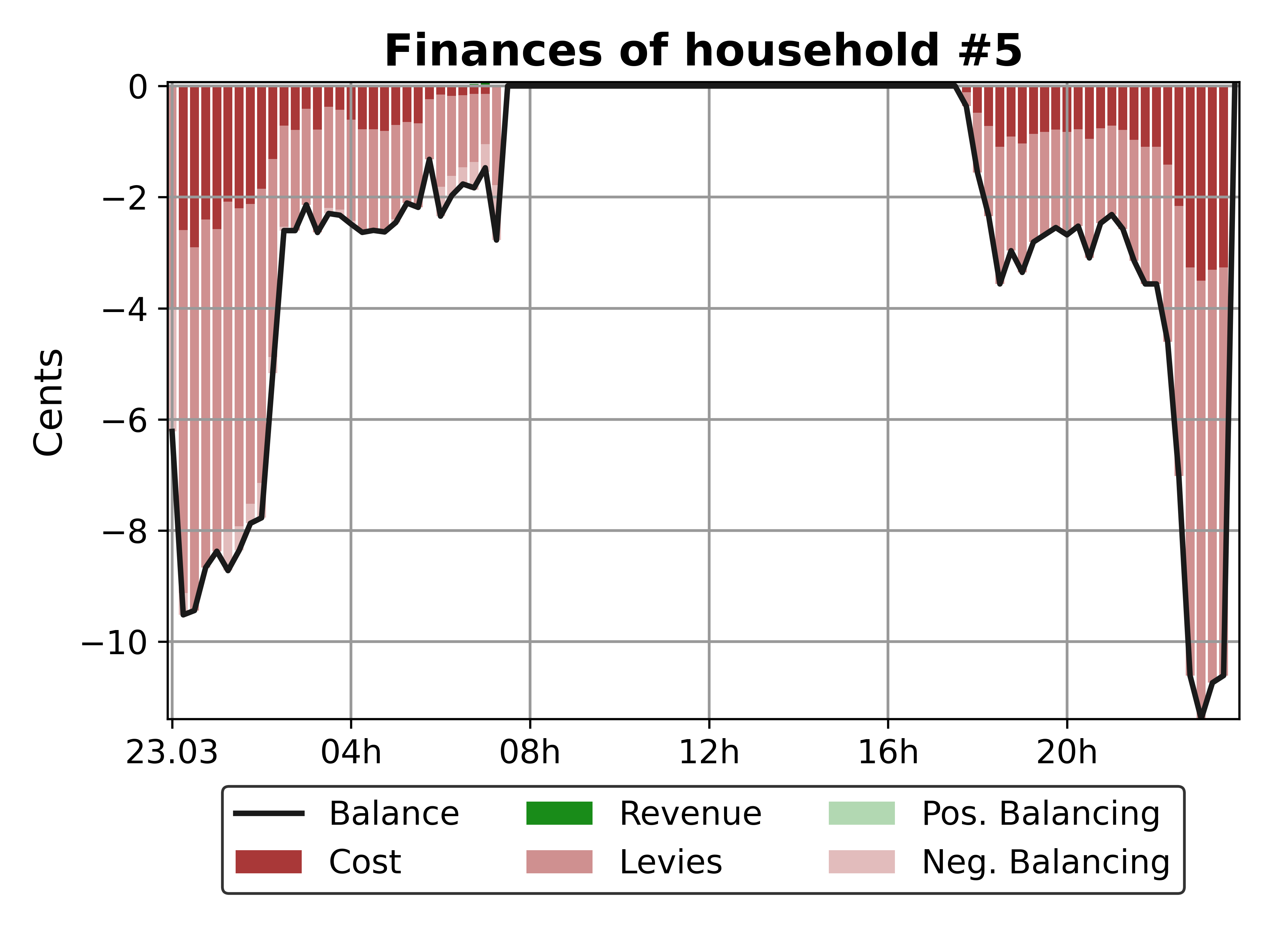 Agent Financial Balance Over Time