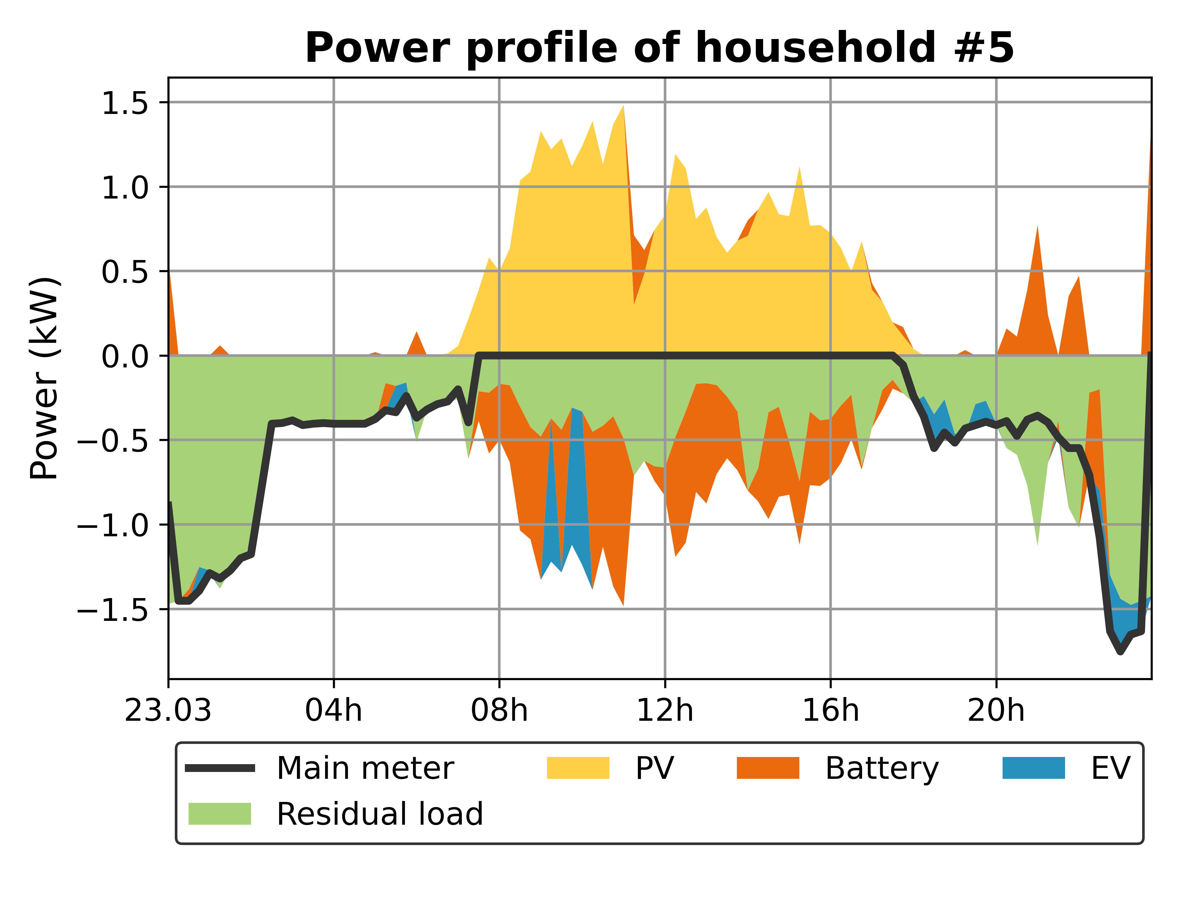 Agent Energy Balance Over Time