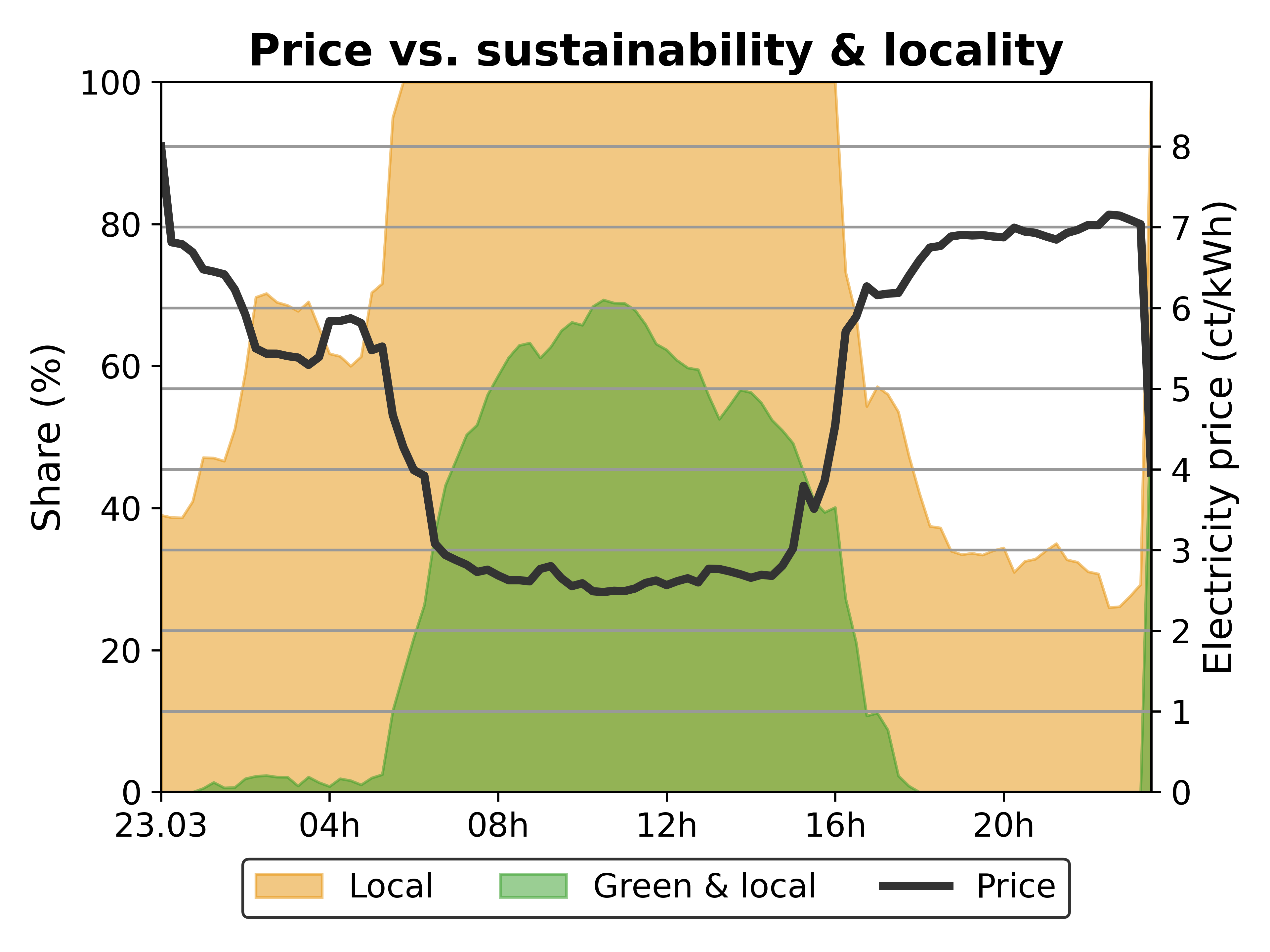 Supply and Demand Curves